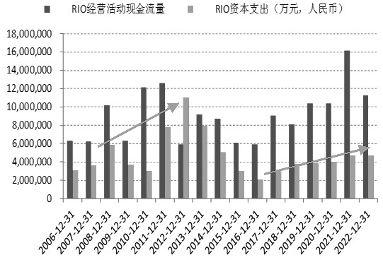 矿山资本开支持续改善，铁矿供给拐点将现(图2)