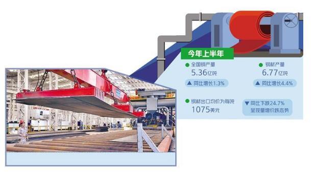 今年我国钢材出口势头较强劲 钢铁业迎挑战显韧性(图1)
