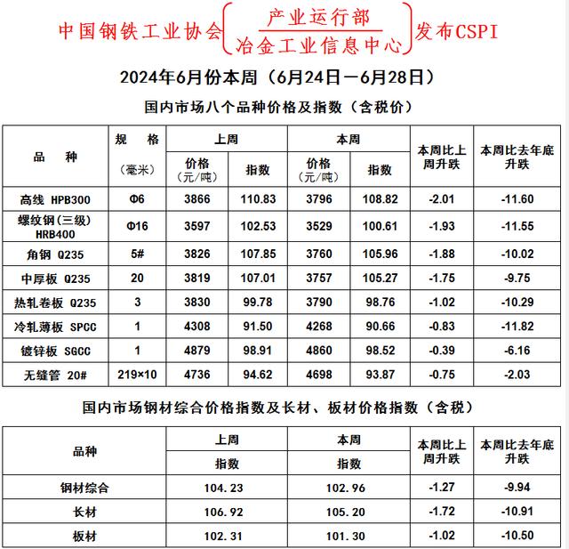 中钢协：本周国内市场8个钢材品种价格及指数维持跌势(图1)