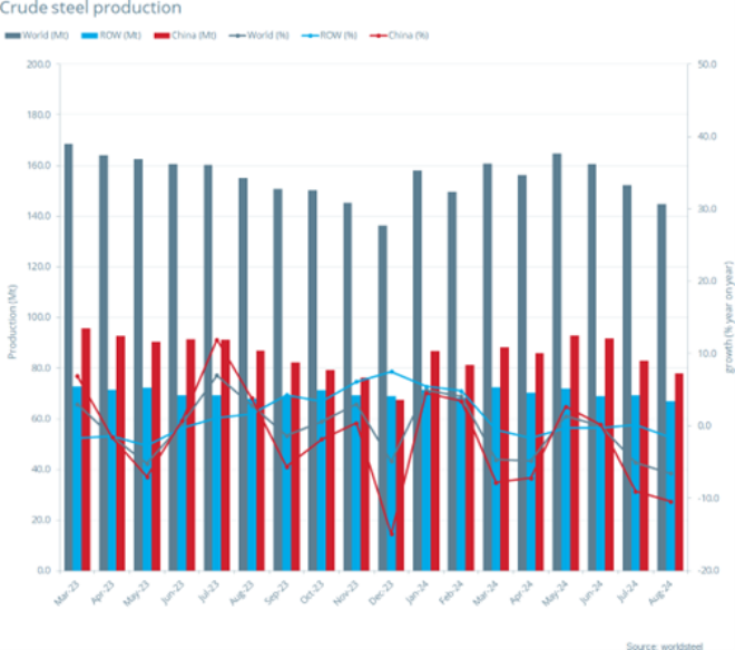2024年8月全球粗钢产量同比下降6.5%(图1)