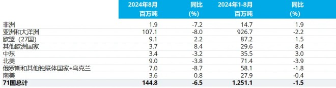 2024年8月全球粗钢产量同比下降6.5%(图2)