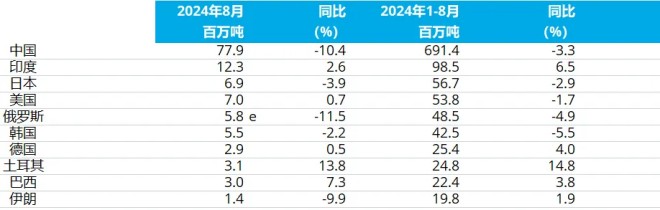 2024年8月全球粗钢产量同比下降6.5%(图3)