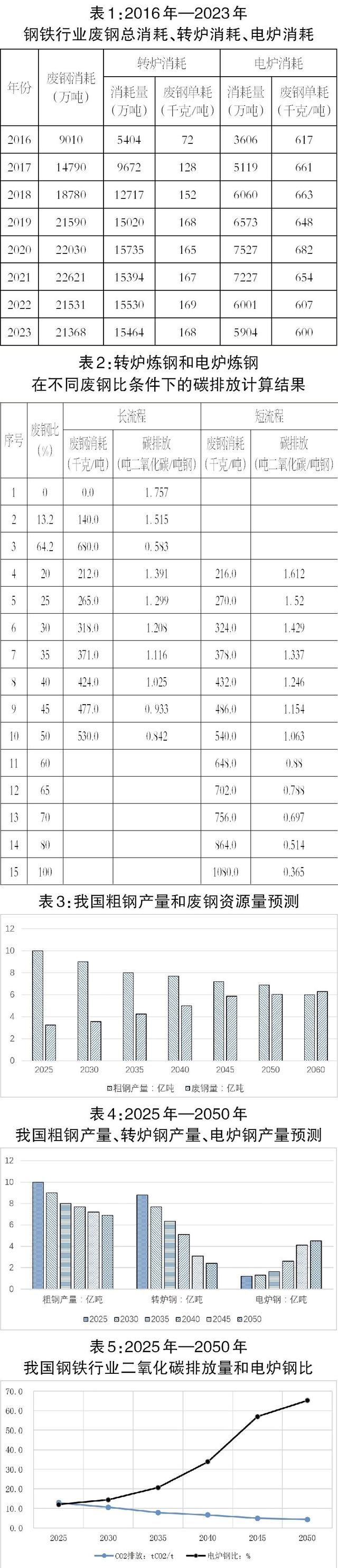 使用废钢冶炼降本减碳，现阶段该用电炉还是转炉？(图1)