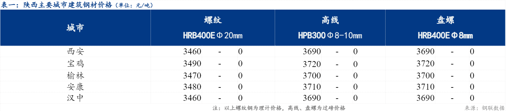 Mysteel日报：陕西建筑钢材价格持稳运行 市场成交表现一般(图1)