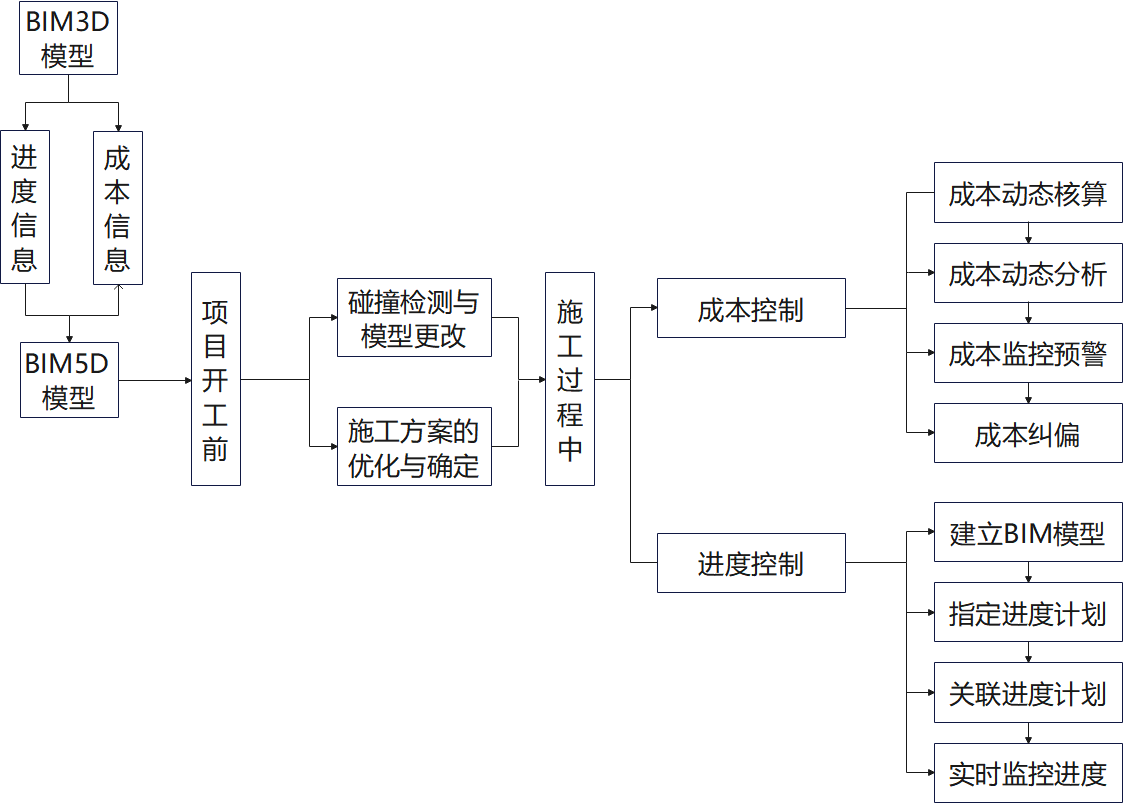 BIM 5D技术在焦化厂环保升级改造项目管理中的应用(图2)