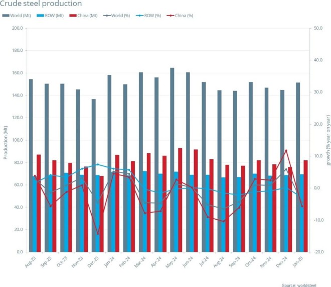 2025年1月全球粗钢产量同比下降4.4%(图1) 2025年1月全球粗钢产量同比下降4.4%(图1)