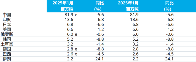 2025年1月全球粗钢产量同比下降4.4%(图3) 2025年1月全球粗钢产量同比下降4.4%(图3)
