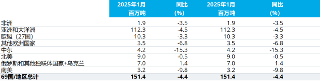 2025年1月全球粗钢产量同比下降4.4%(图2) 2025年1月全球粗钢产量同比下降4.4%(图2)