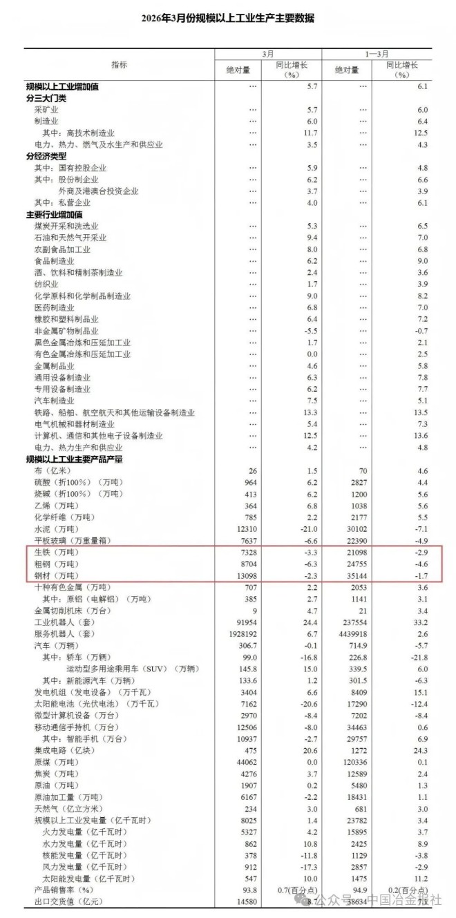 1-3月份我国粗钢产量24755万吨，同比下降4.6%(图1)