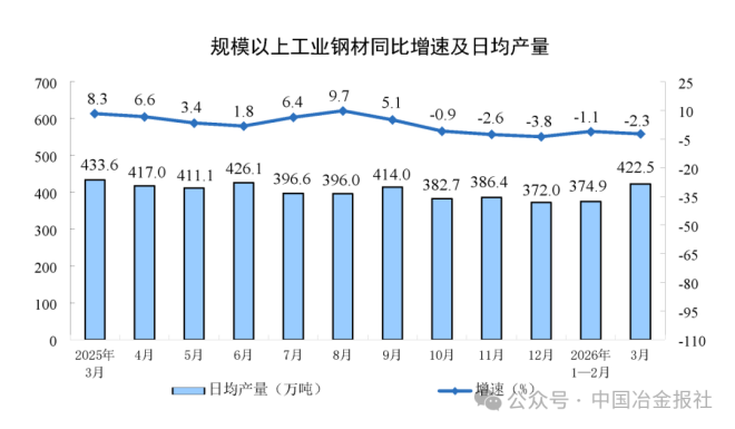 1-3月份我国粗钢产量24755万吨，同比下降4.6%(图2)