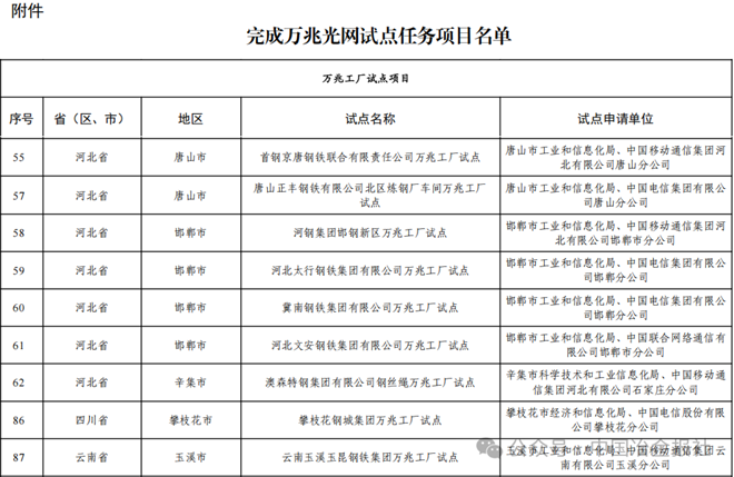 这些钢企上榜!工业和信息化部公布完成万兆光网试点任务项目名单(图2) 这些钢企上榜!工业和信息化部公布完成万兆光网试点任务项目名单(图2)