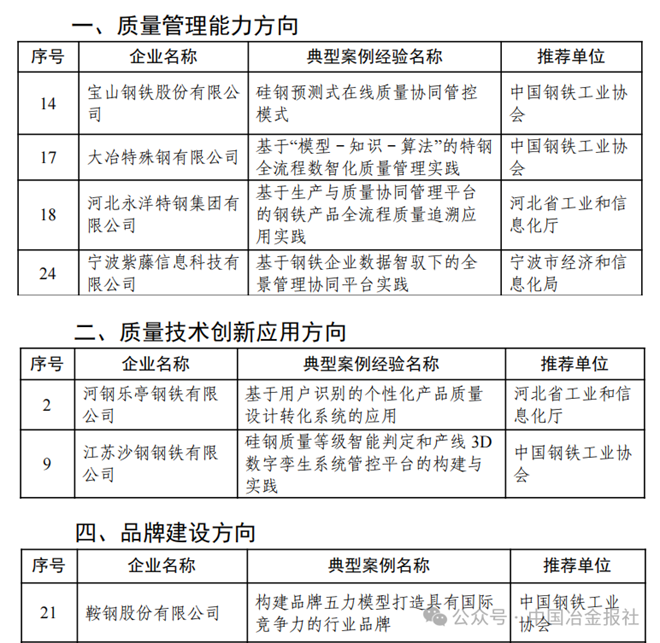 多项钢铁相关案例拟入选工业和信息化部质量提升与品牌建设典型案例(图2)