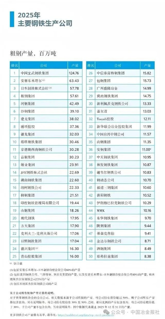 2025年全球50大钢企产量排行榜出炉(图1)