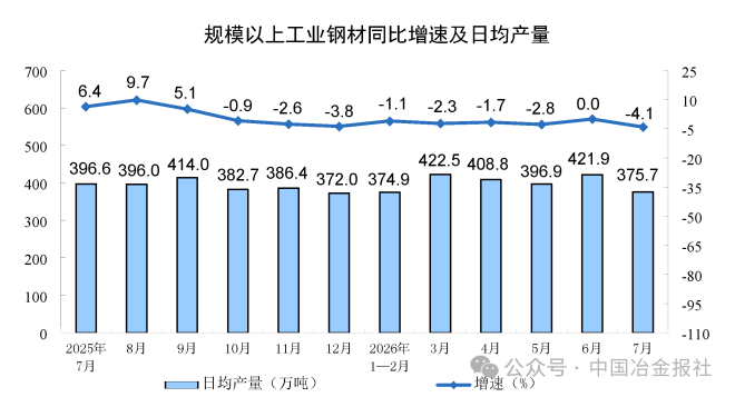 1—7月份我国粗钢产量57704万吨,同比下降3.1%(图2) 1—7月份我国粗钢产量57704万吨,同比下降3.1%(图2)