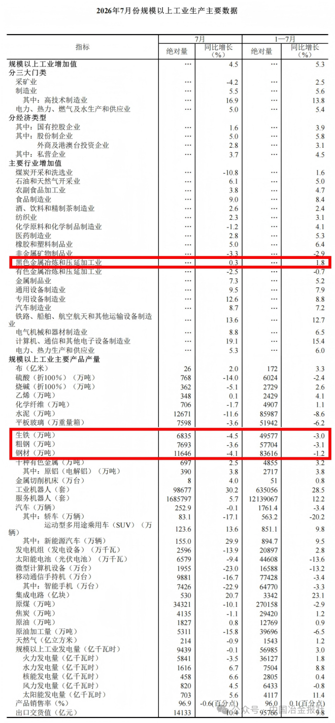 1—7月份我国粗钢产量57704万吨,同比下降3.1%(图1) 1—7月份我国粗钢产量57704万吨,同比下降3.1%(图1)