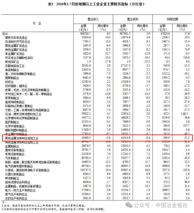 1-7月黑色金属冶炼和压延加工业实现盈利290.9亿元(图2) 1-7月黑色金属冶炼和压延加工业实现盈利290.9亿元(图2)